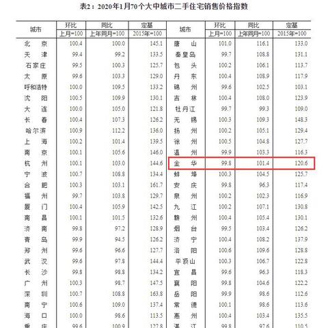 金华房价更新动态