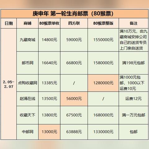 猴票四方联最新市场行情分析