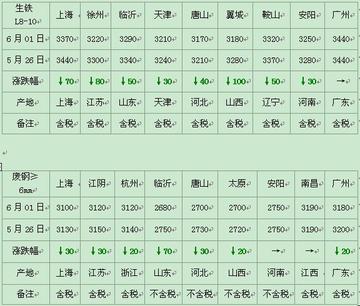 全国生铁价格行情最新分析