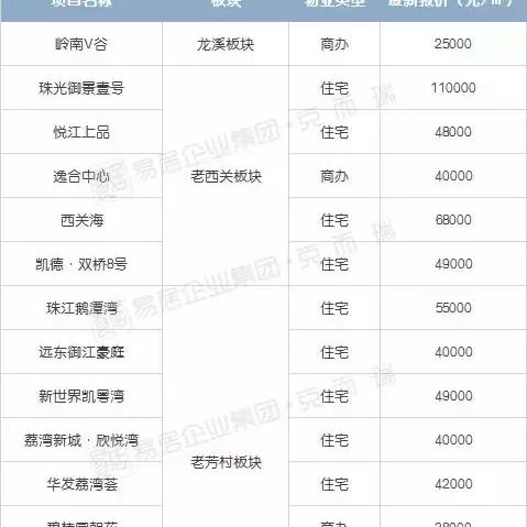 广钢新城房价走势分析
