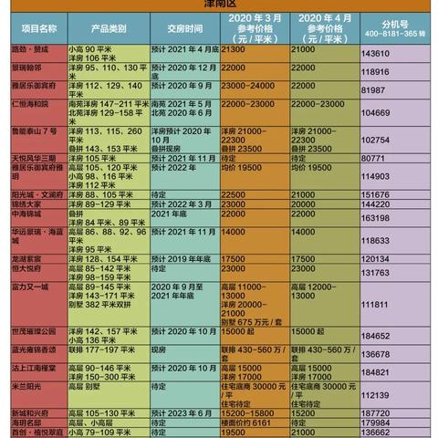 津南新城房价最新走势分析