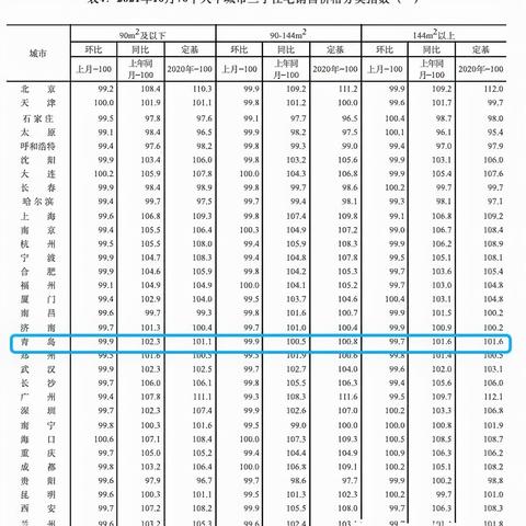青岛房价走势最新分析