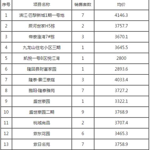 隆回最新楼盘解析
