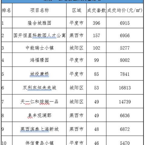 平度楼盘动态更新