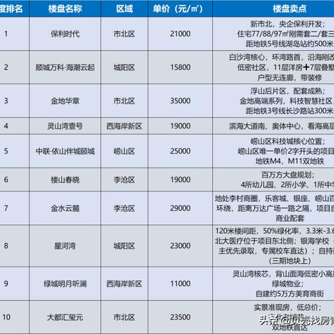 青岛中联依山伴城房价走势分析
